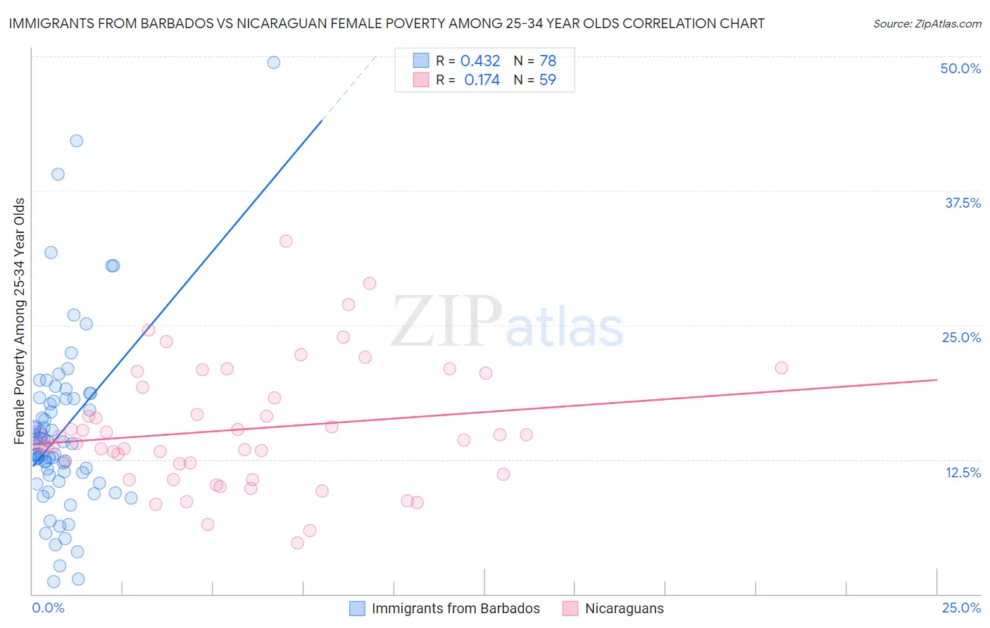 Immigrants from Barbados vs Nicaraguan Female Poverty Among 25-34 Year Olds