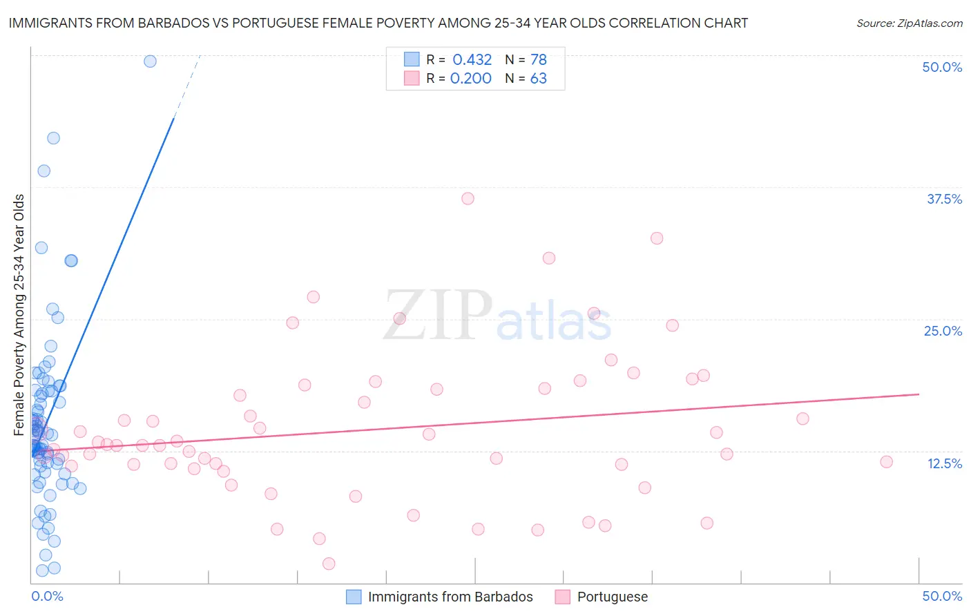 Immigrants from Barbados vs Portuguese Female Poverty Among 25-34 Year Olds