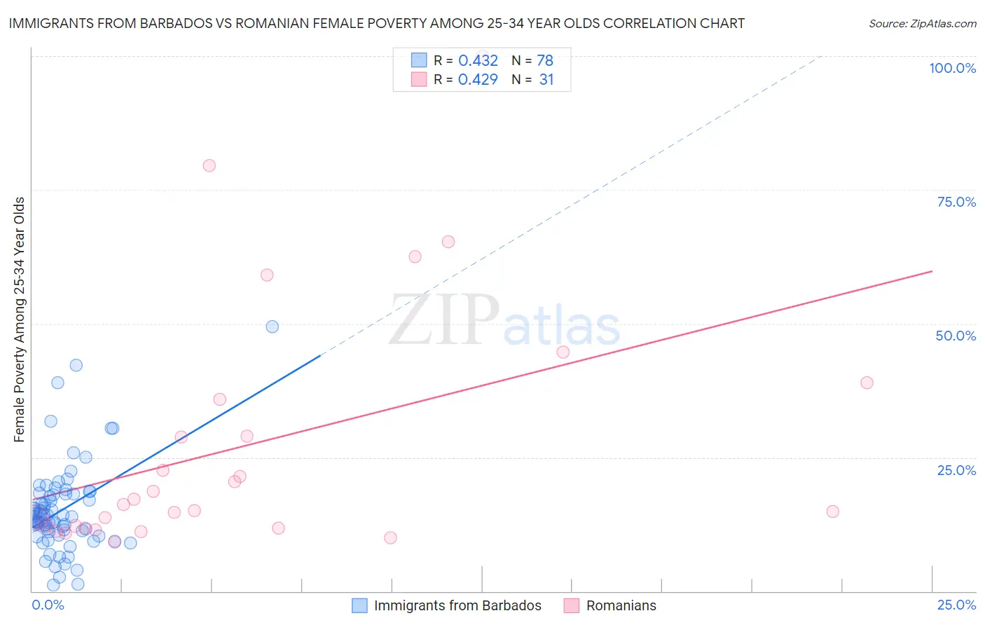 Immigrants from Barbados vs Romanian Female Poverty Among 25-34 Year Olds
