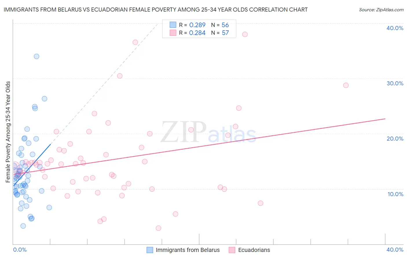 Immigrants from Belarus vs Ecuadorian Female Poverty Among 25-34 Year Olds