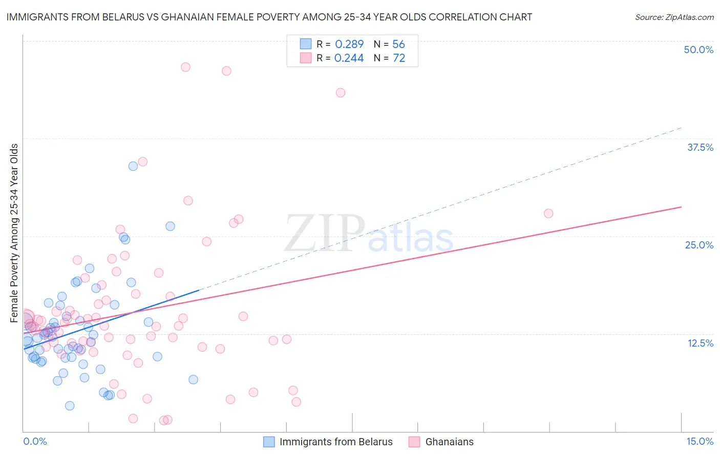 Immigrants from Belarus vs Ghanaian Female Poverty Among 25-34 Year Olds