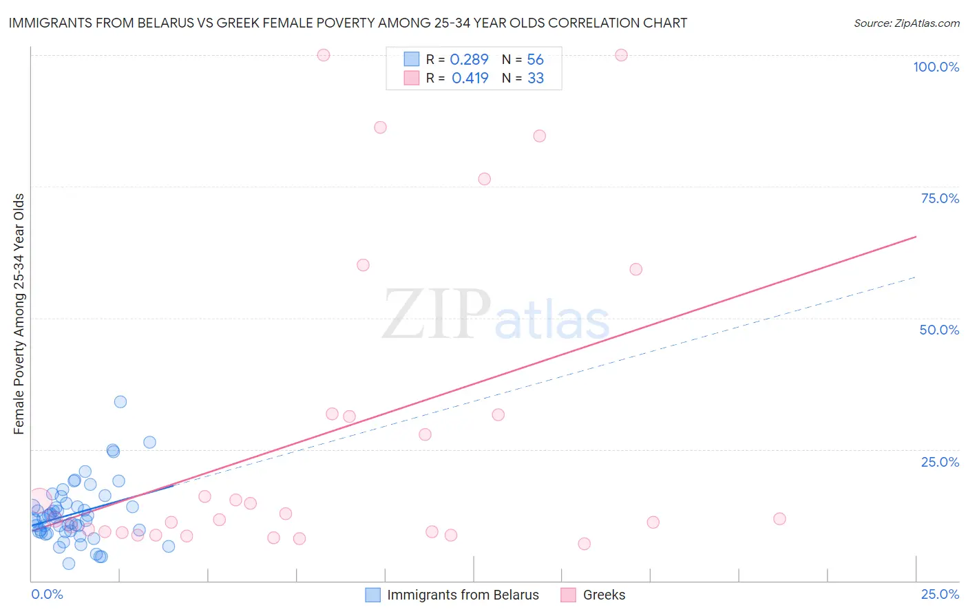 Immigrants from Belarus vs Greek Female Poverty Among 25-34 Year Olds