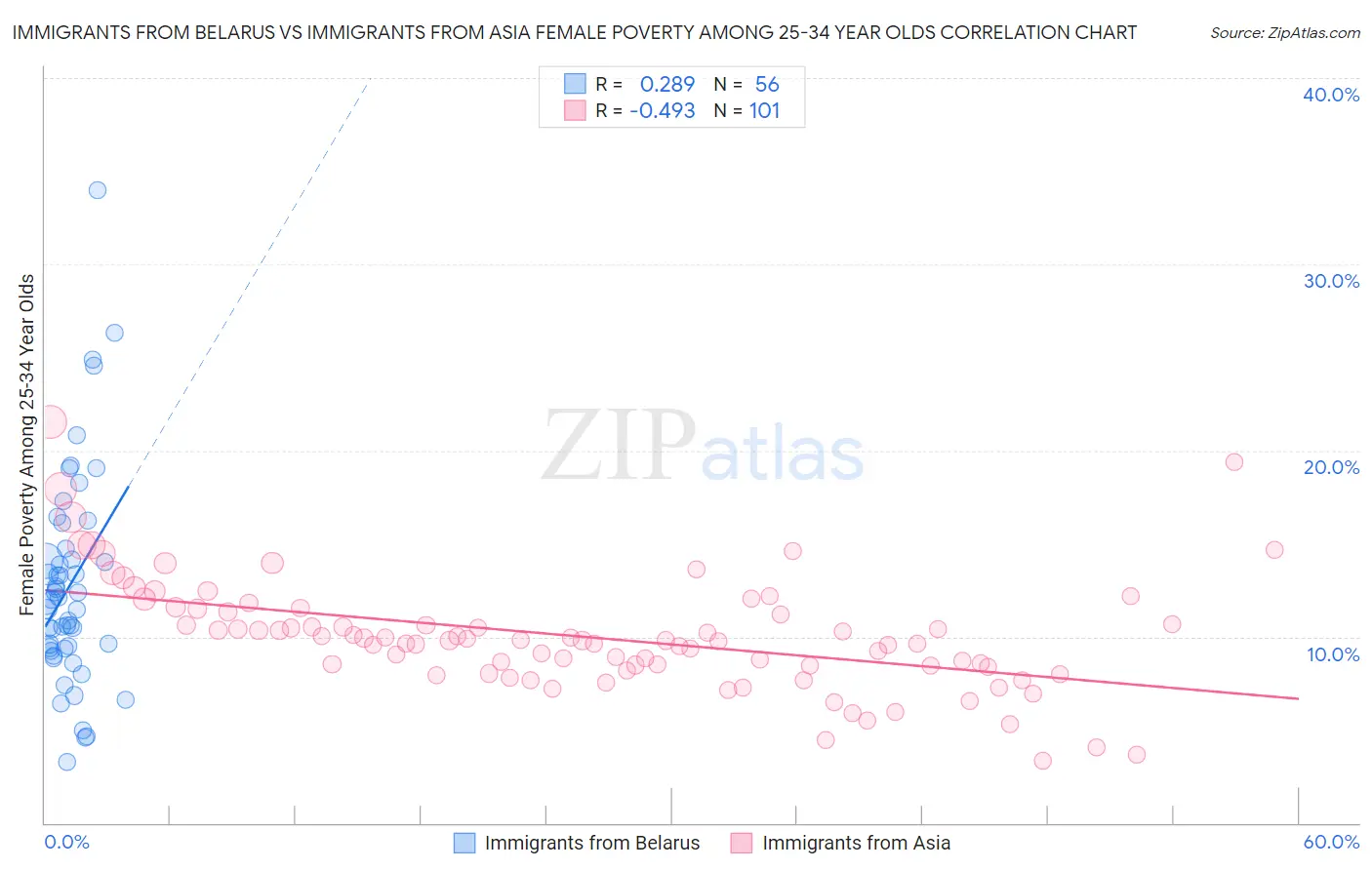 Immigrants from Belarus vs Immigrants from Asia Female Poverty Among 25-34 Year Olds