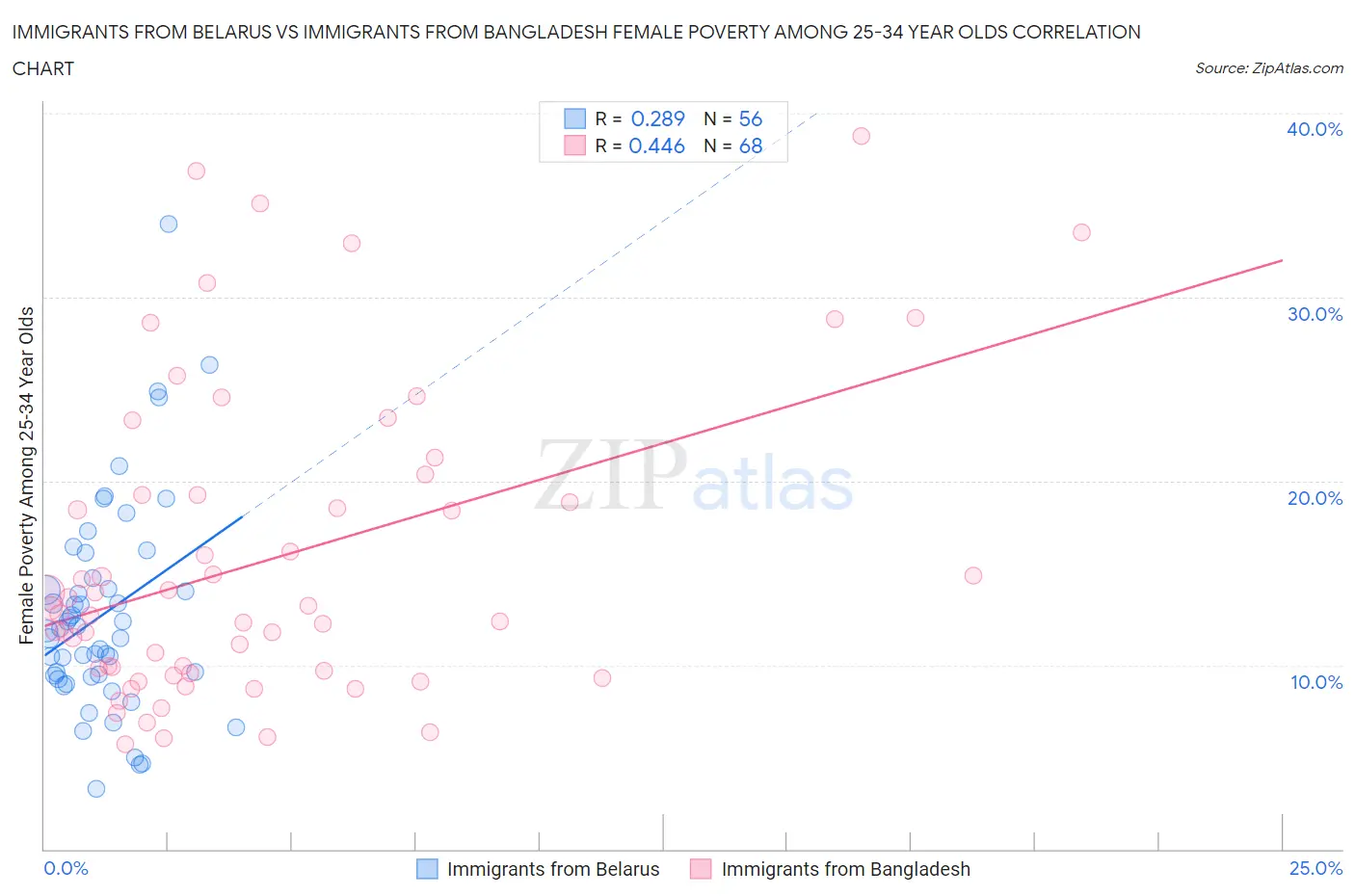 Immigrants from Belarus vs Immigrants from Bangladesh Female Poverty Among 25-34 Year Olds