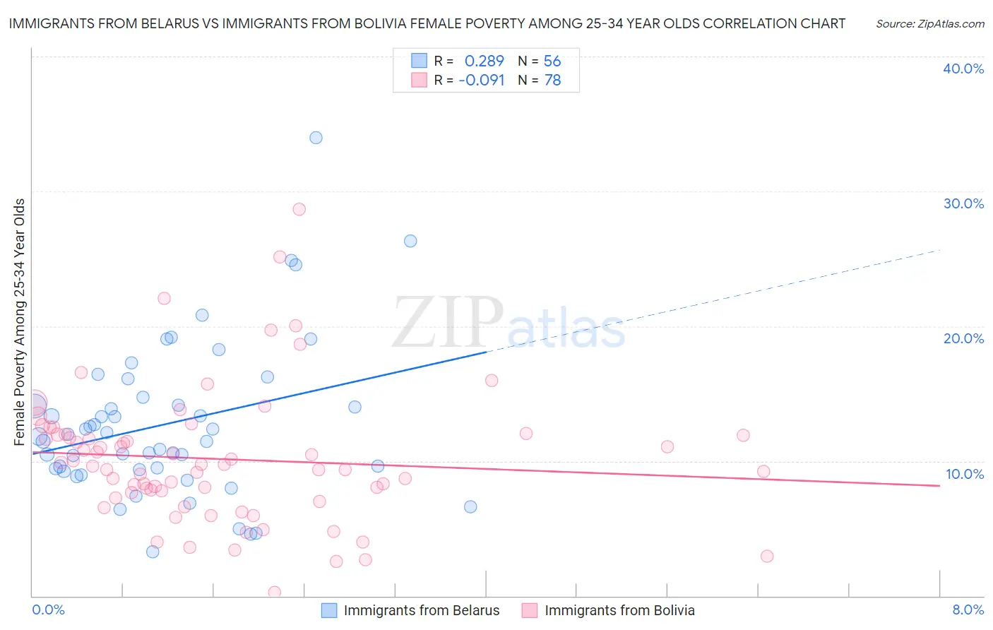 Immigrants from Belarus vs Immigrants from Bolivia Female Poverty Among 25-34 Year Olds