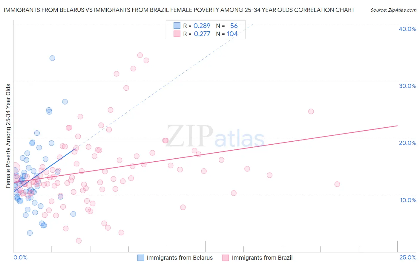 Immigrants from Belarus vs Immigrants from Brazil Female Poverty Among 25-34 Year Olds