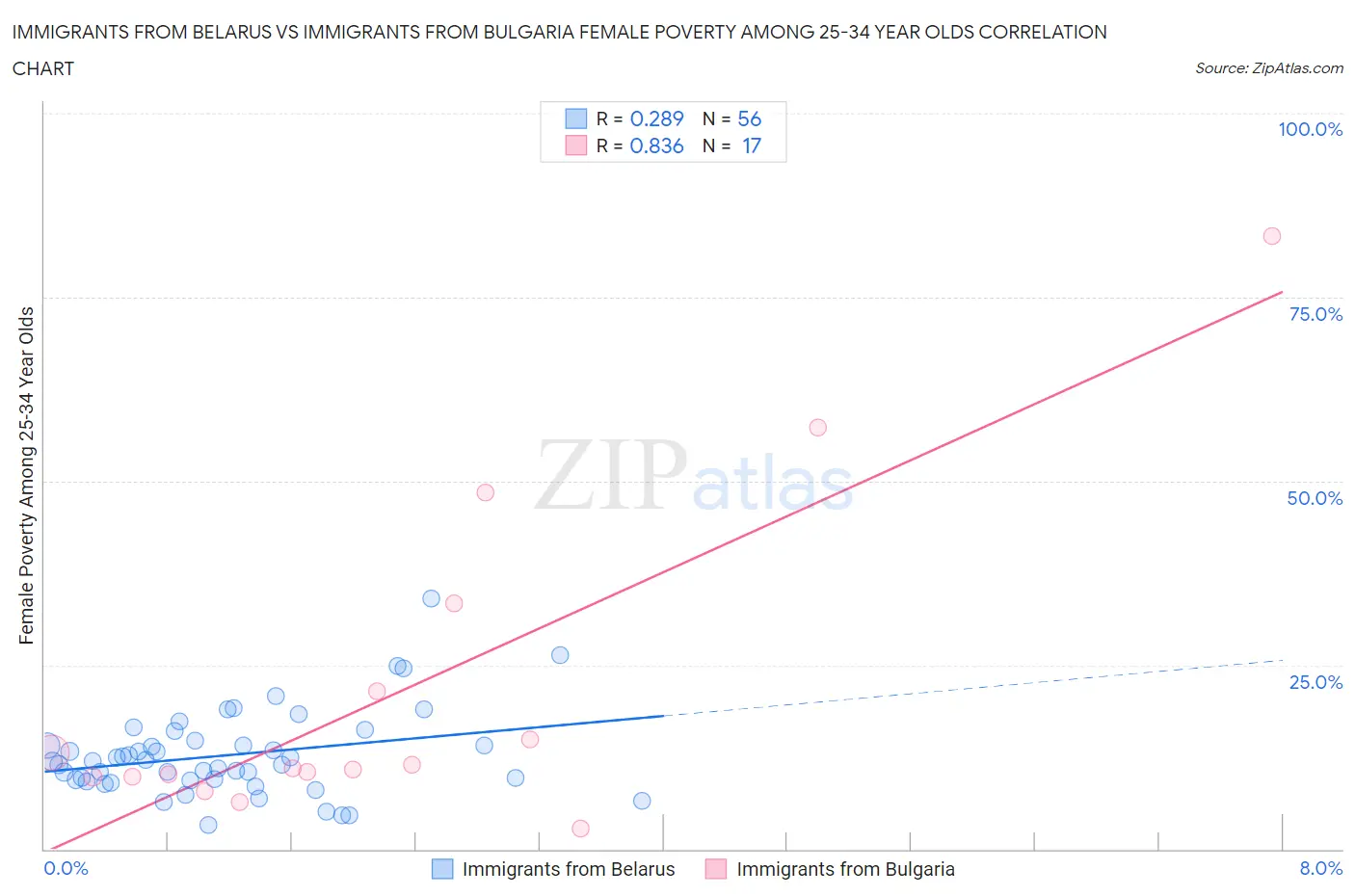 Immigrants from Belarus vs Immigrants from Bulgaria Female Poverty Among 25-34 Year Olds