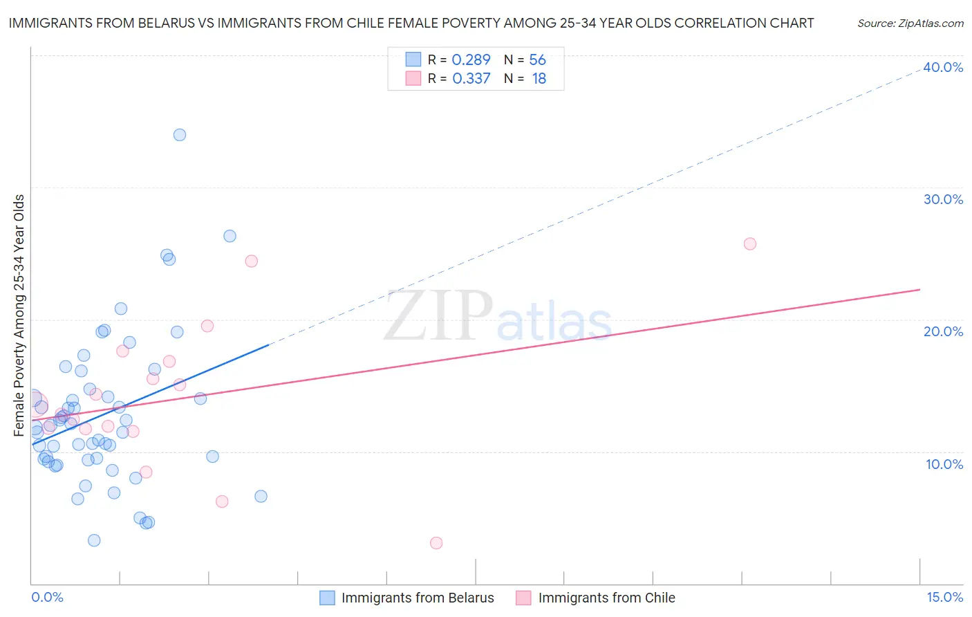 Immigrants from Belarus vs Immigrants from Chile Female Poverty Among 25-34 Year Olds