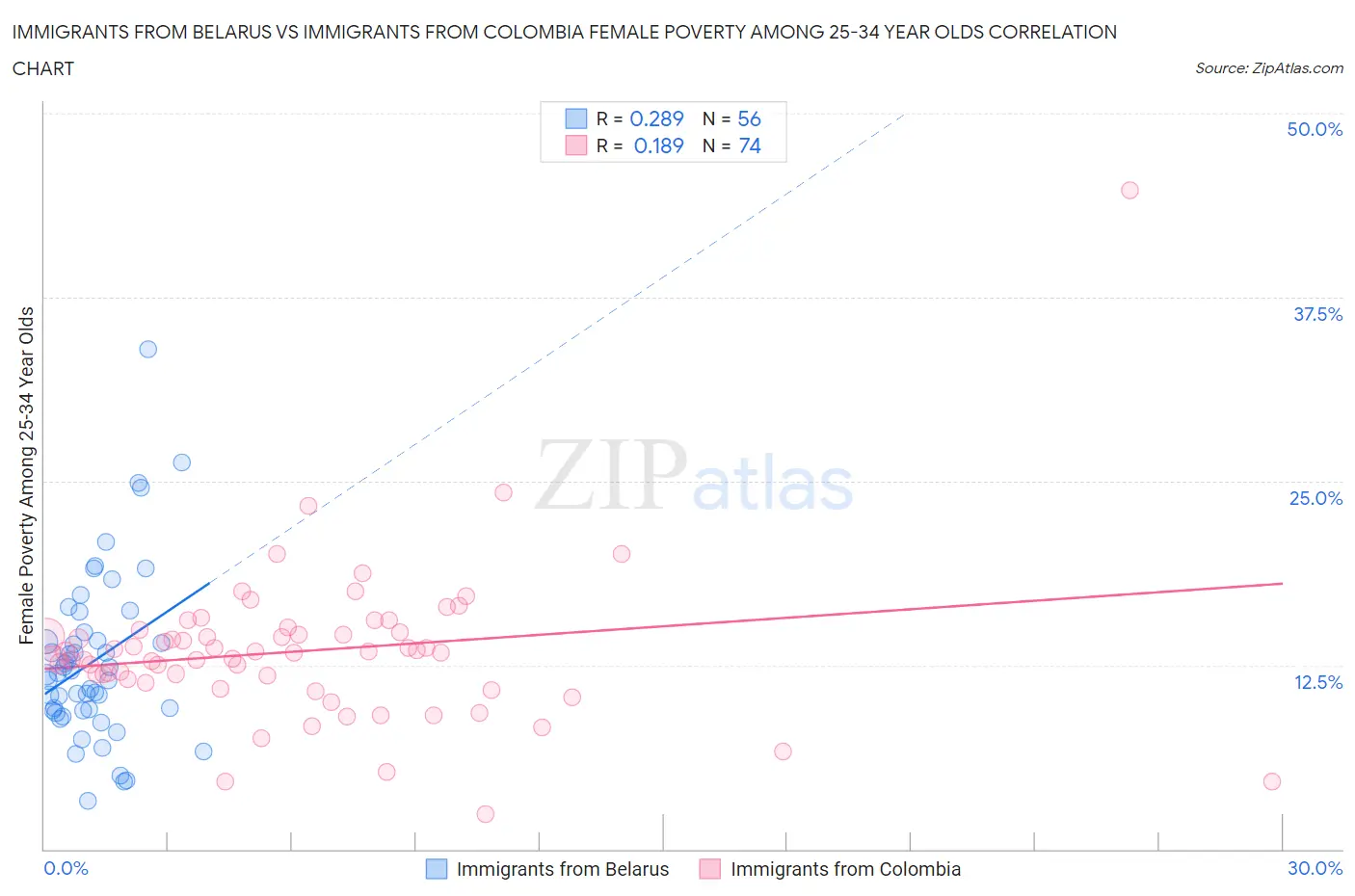 Immigrants from Belarus vs Immigrants from Colombia Female Poverty Among 25-34 Year Olds