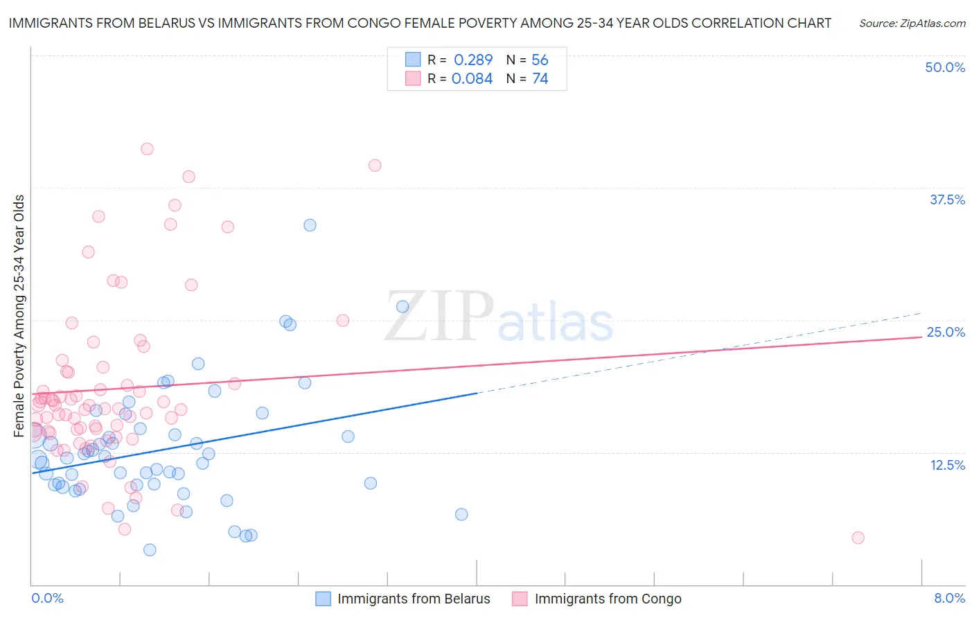 Immigrants from Belarus vs Immigrants from Congo Female Poverty Among 25-34 Year Olds