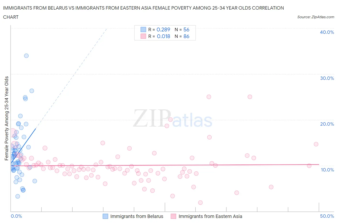 Immigrants from Belarus vs Immigrants from Eastern Asia Female Poverty Among 25-34 Year Olds