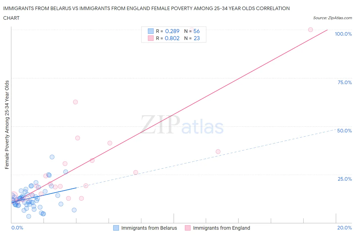 Immigrants from Belarus vs Immigrants from England Female Poverty Among 25-34 Year Olds