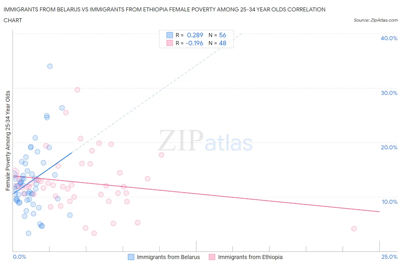 Immigrants from Belarus vs Immigrants from Ethiopia Female Poverty Among 25-34 Year Olds