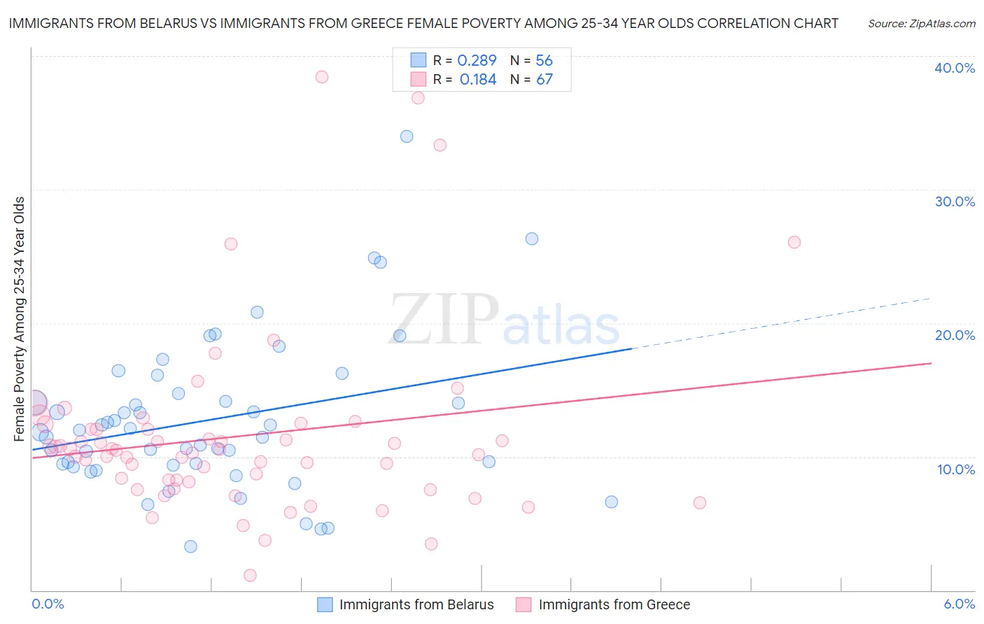 Immigrants from Belarus vs Immigrants from Greece Female Poverty Among 25-34 Year Olds