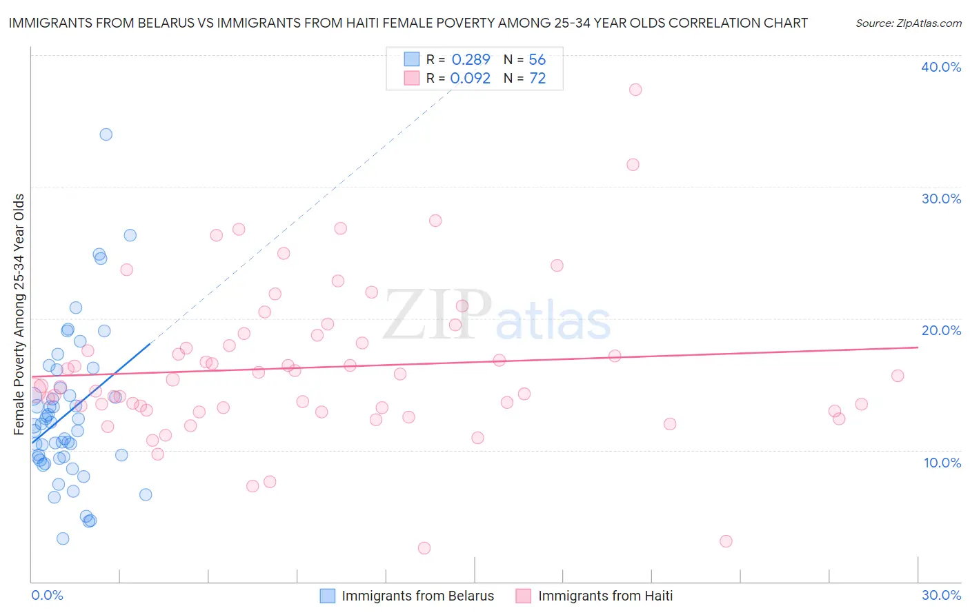 Immigrants from Belarus vs Immigrants from Haiti Female Poverty Among 25-34 Year Olds