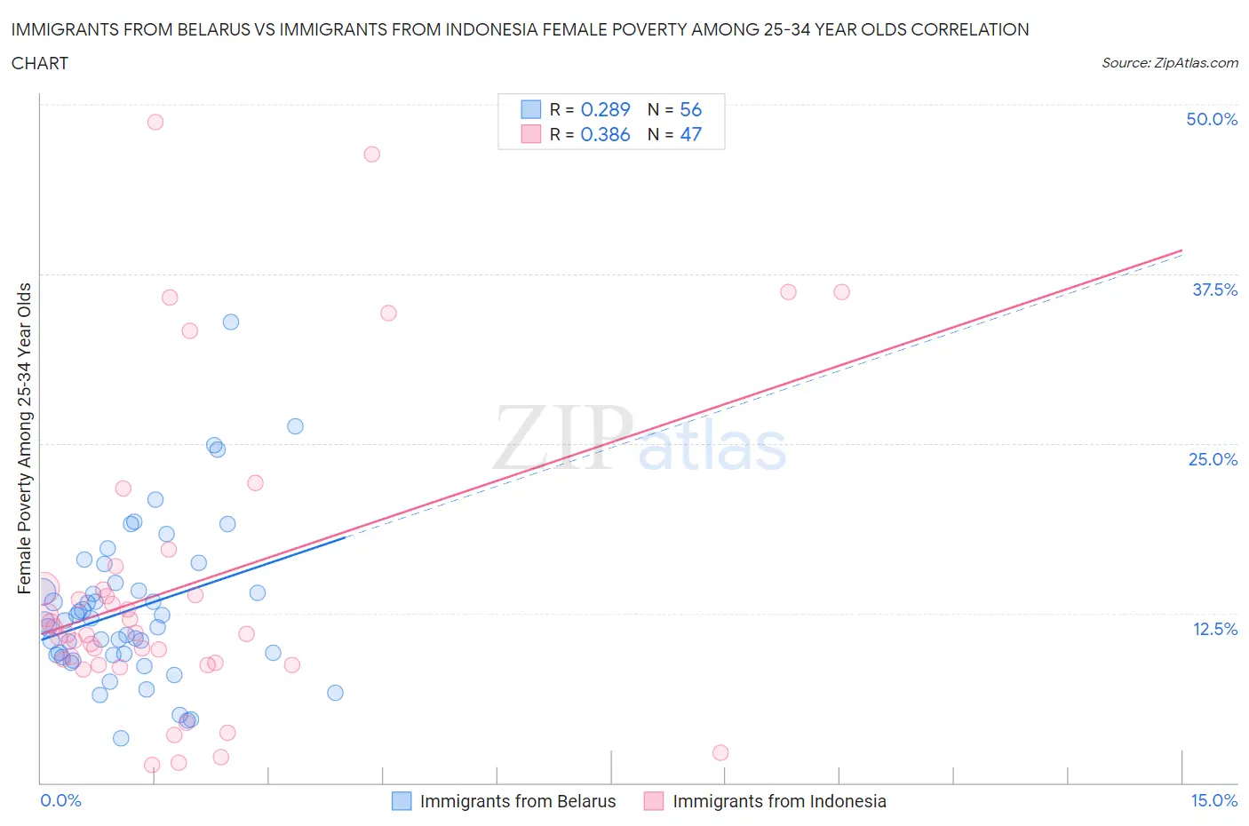 Immigrants from Belarus vs Immigrants from Indonesia Female Poverty Among 25-34 Year Olds