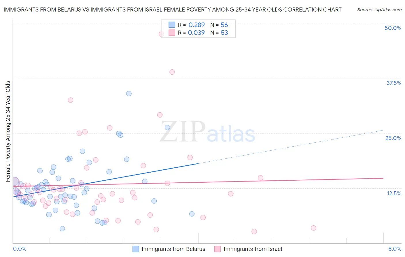 Immigrants from Belarus vs Immigrants from Israel Female Poverty Among 25-34 Year Olds