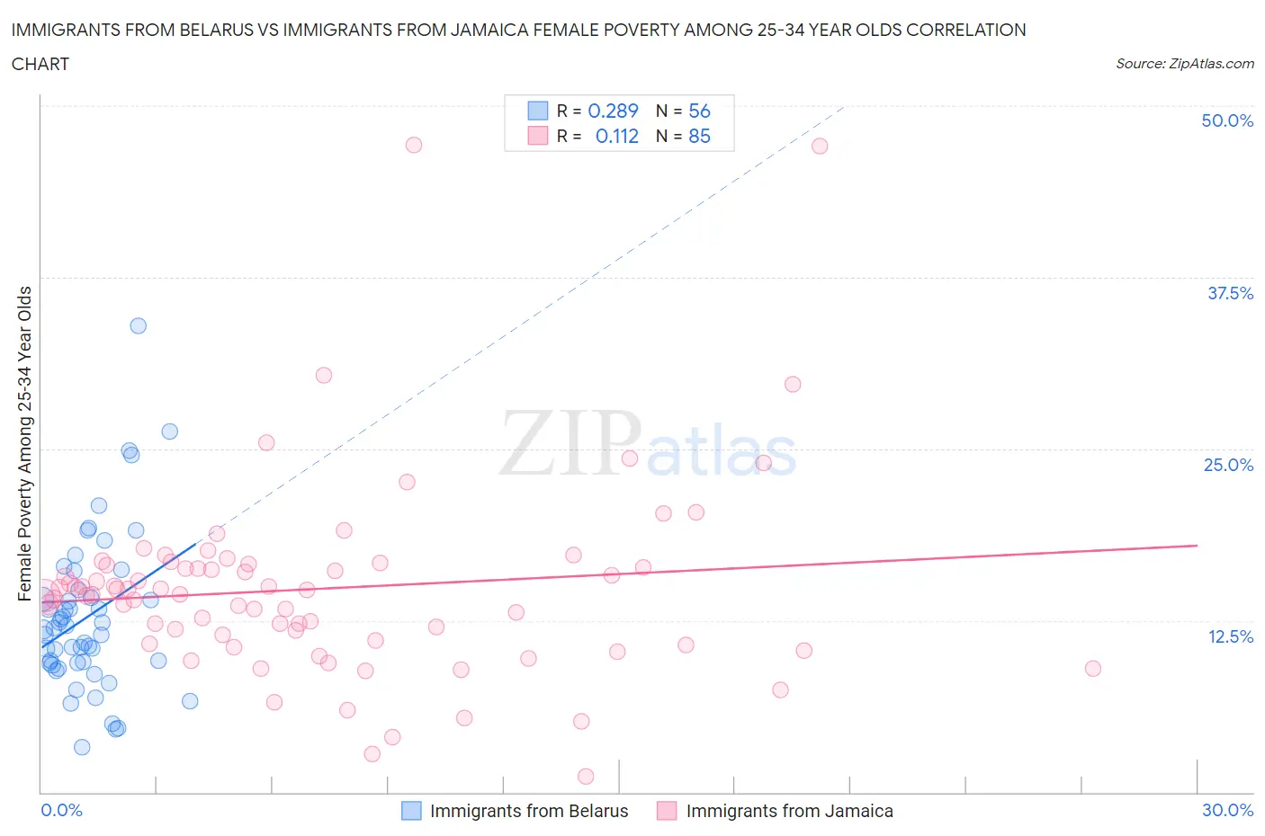 Immigrants from Belarus vs Immigrants from Jamaica Female Poverty Among 25-34 Year Olds