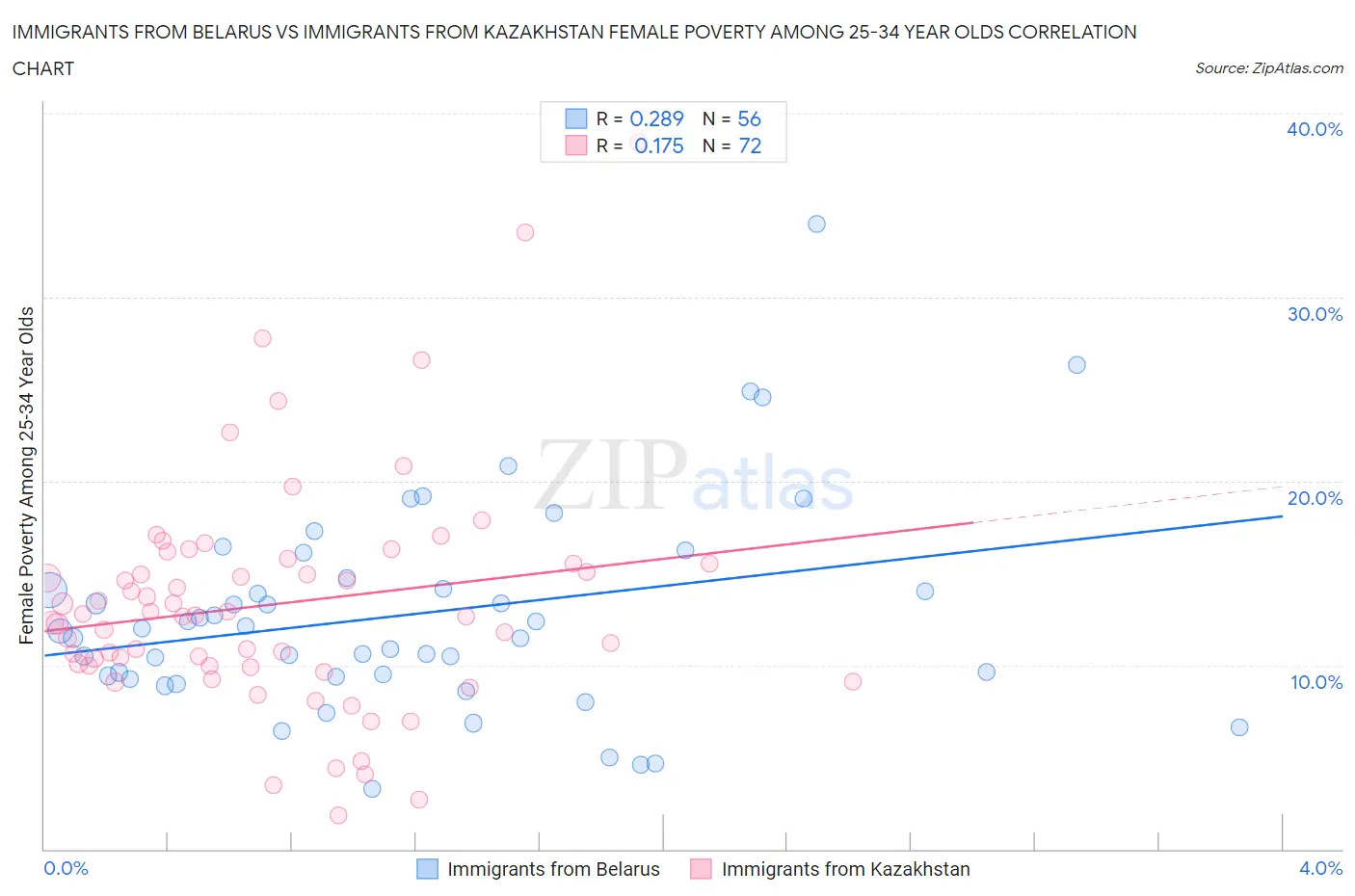 Immigrants from Belarus vs Immigrants from Kazakhstan Female Poverty Among 25-34 Year Olds