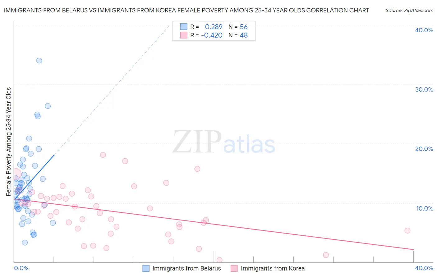 Immigrants from Belarus vs Immigrants from Korea Female Poverty Among 25-34 Year Olds