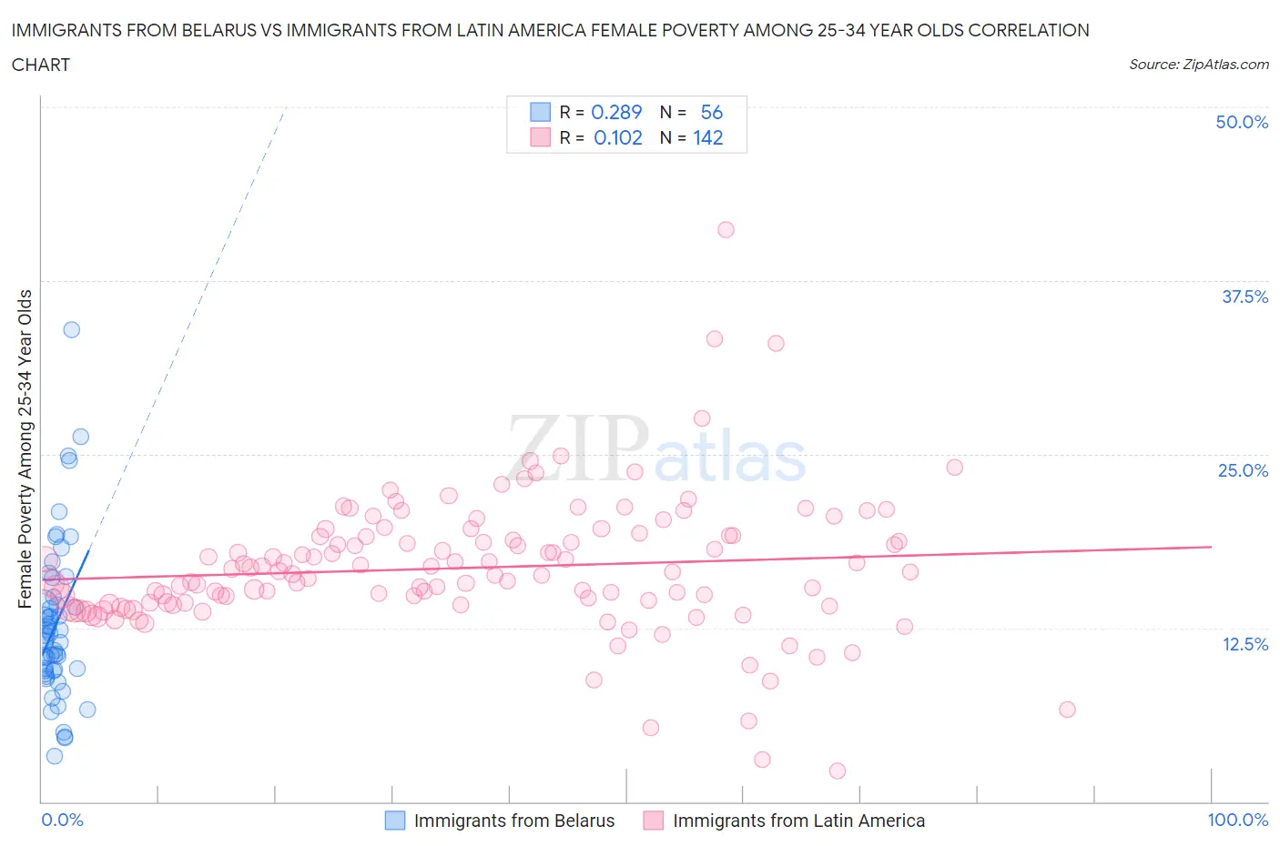 Immigrants from Belarus vs Immigrants from Latin America Female Poverty Among 25-34 Year Olds