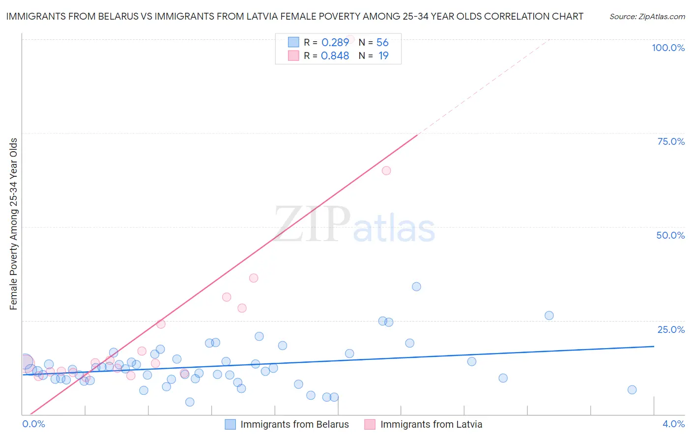 Immigrants from Belarus vs Immigrants from Latvia Female Poverty Among 25-34 Year Olds