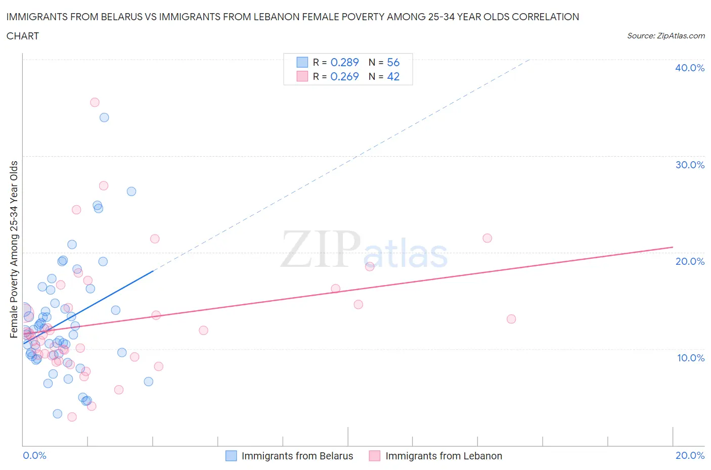 Immigrants from Belarus vs Immigrants from Lebanon Female Poverty Among 25-34 Year Olds
