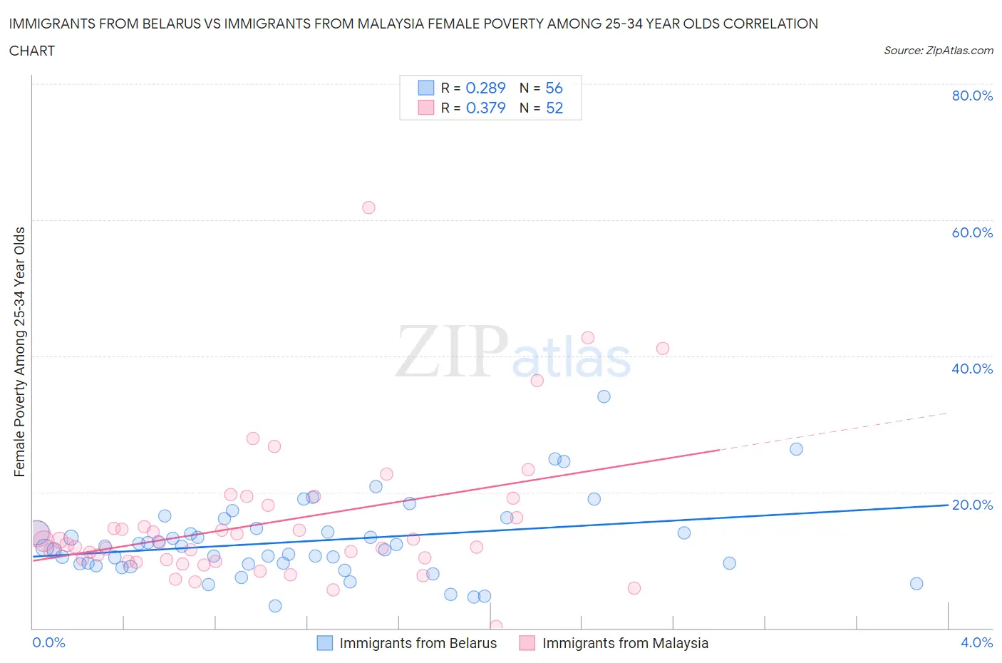 Immigrants from Belarus vs Immigrants from Malaysia Female Poverty Among 25-34 Year Olds