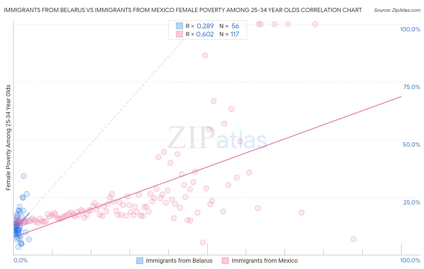 Immigrants from Belarus vs Immigrants from Mexico Female Poverty Among 25-34 Year Olds