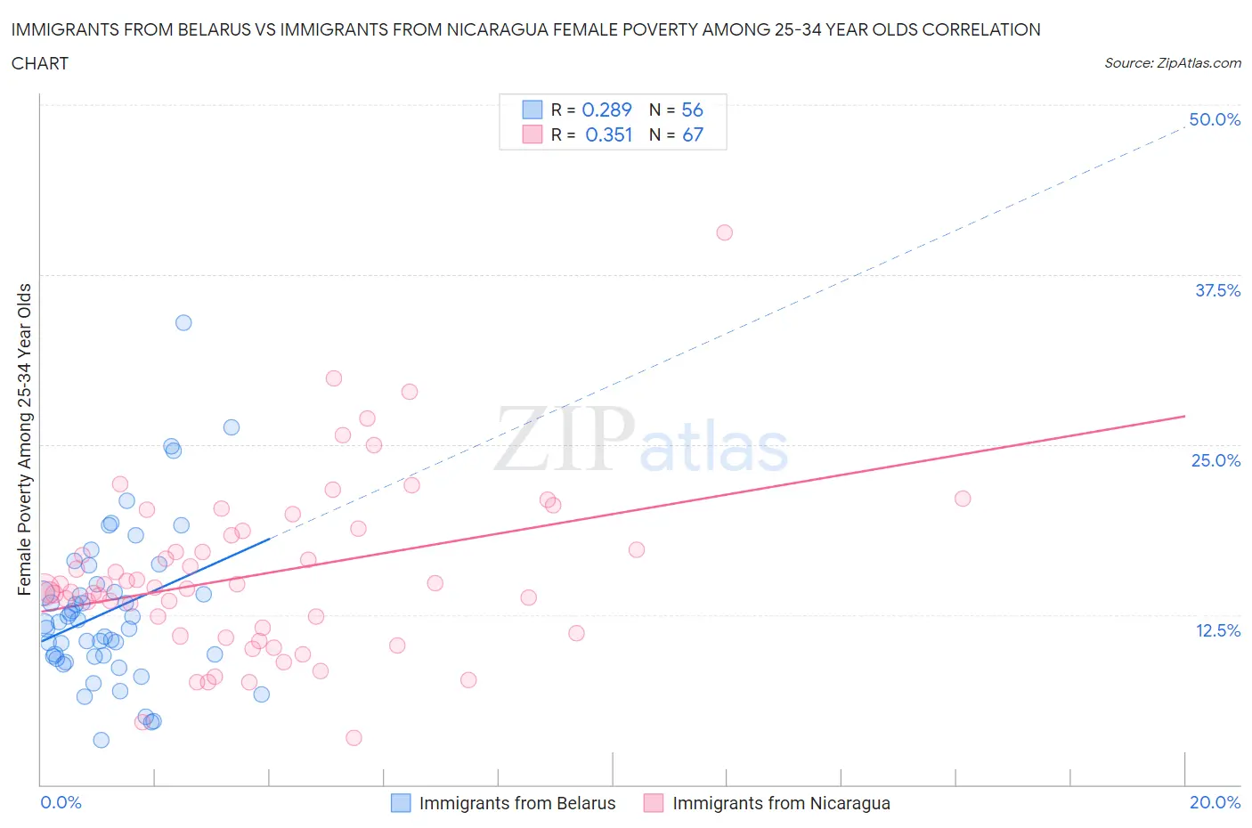 Immigrants from Belarus vs Immigrants from Nicaragua Female Poverty Among 25-34 Year Olds