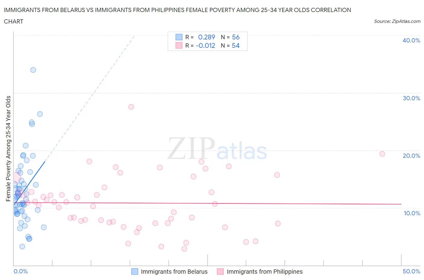 Immigrants from Belarus vs Immigrants from Philippines Female Poverty Among 25-34 Year Olds