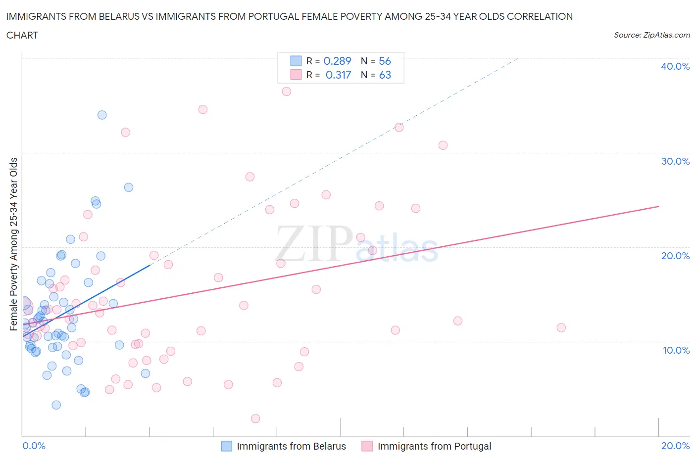 Immigrants from Belarus vs Immigrants from Portugal Female Poverty Among 25-34 Year Olds