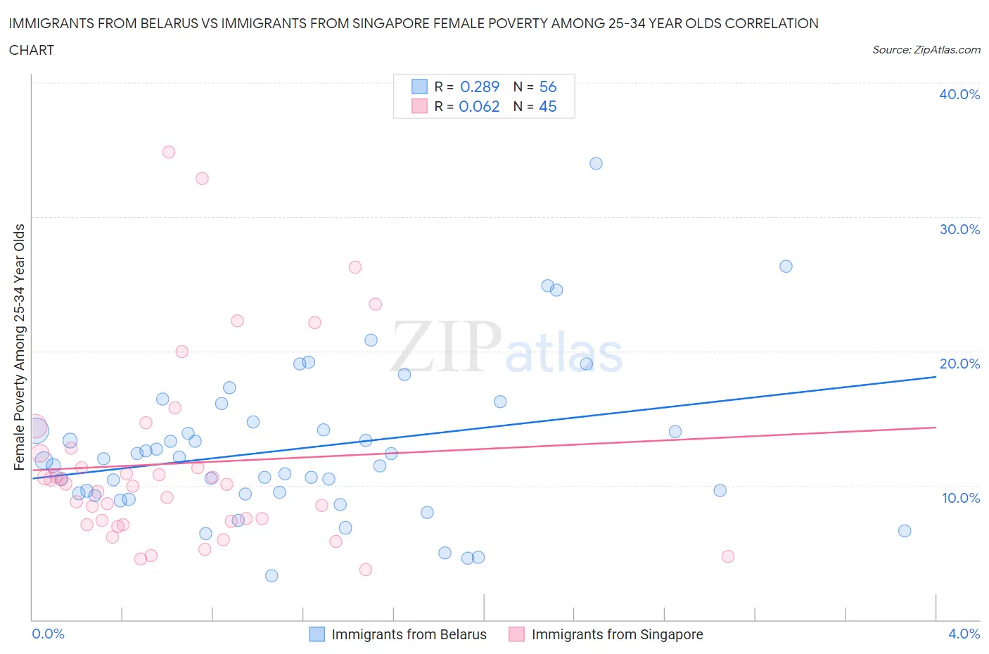 Immigrants from Belarus vs Immigrants from Singapore Female Poverty Among 25-34 Year Olds