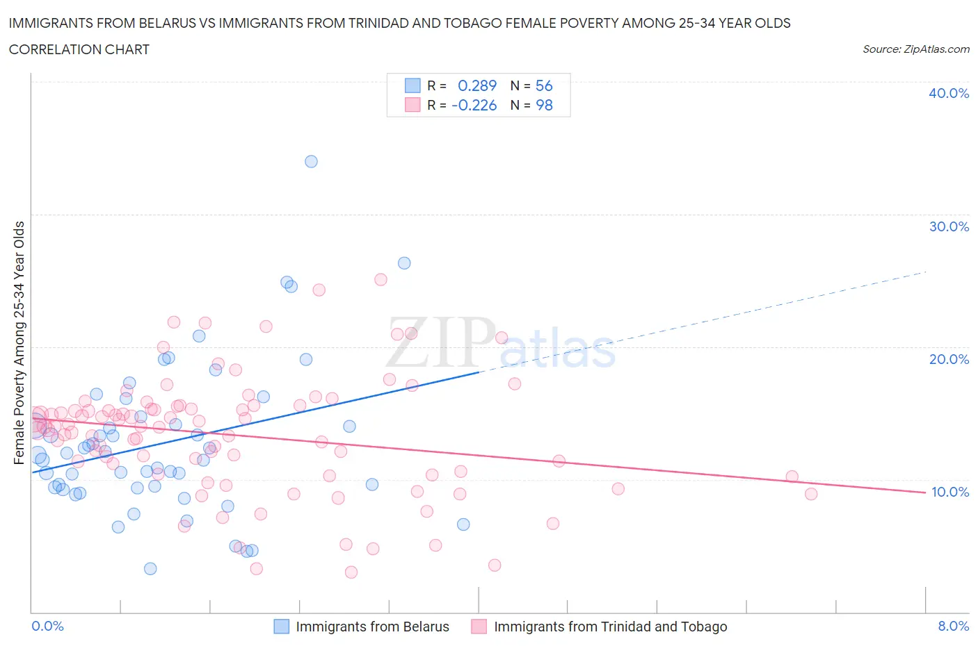 Immigrants from Belarus vs Immigrants from Trinidad and Tobago Female Poverty Among 25-34 Year Olds