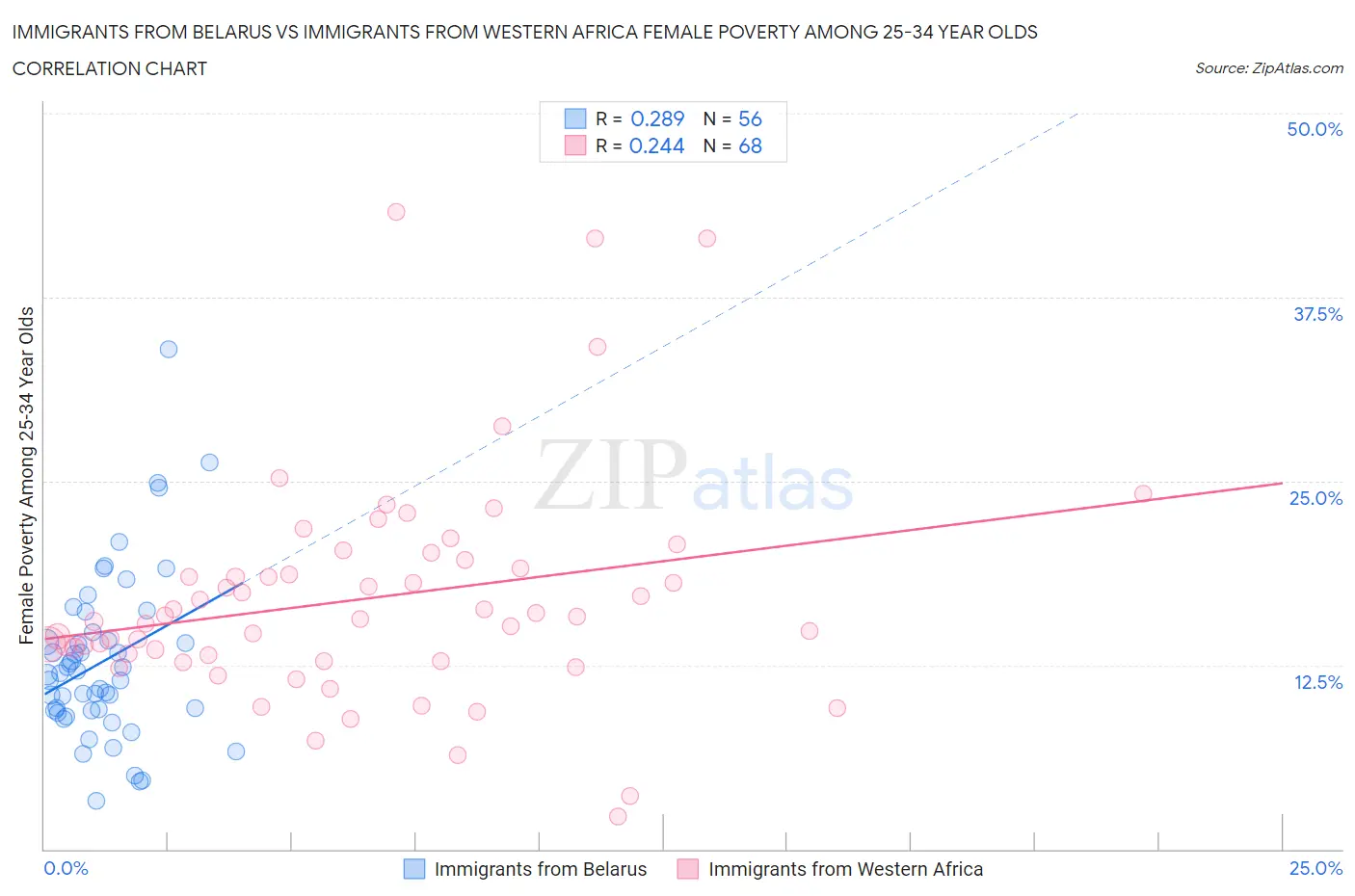 Immigrants from Belarus vs Immigrants from Western Africa Female Poverty Among 25-34 Year Olds