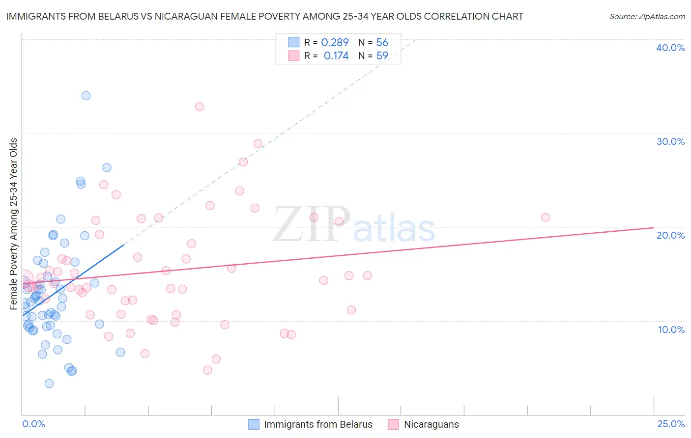 Immigrants from Belarus vs Nicaraguan Female Poverty Among 25-34 Year Olds