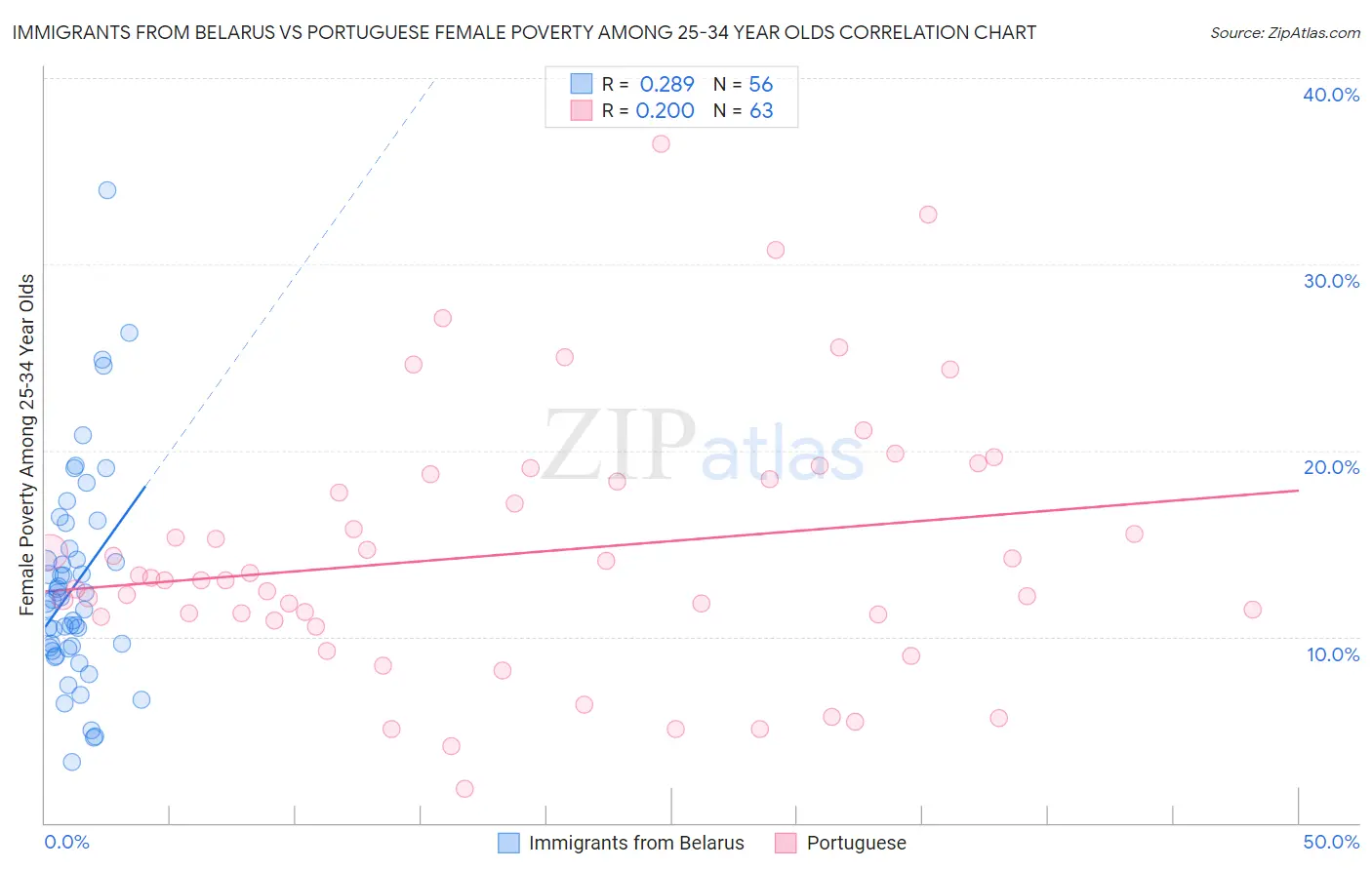 Immigrants from Belarus vs Portuguese Female Poverty Among 25-34 Year Olds