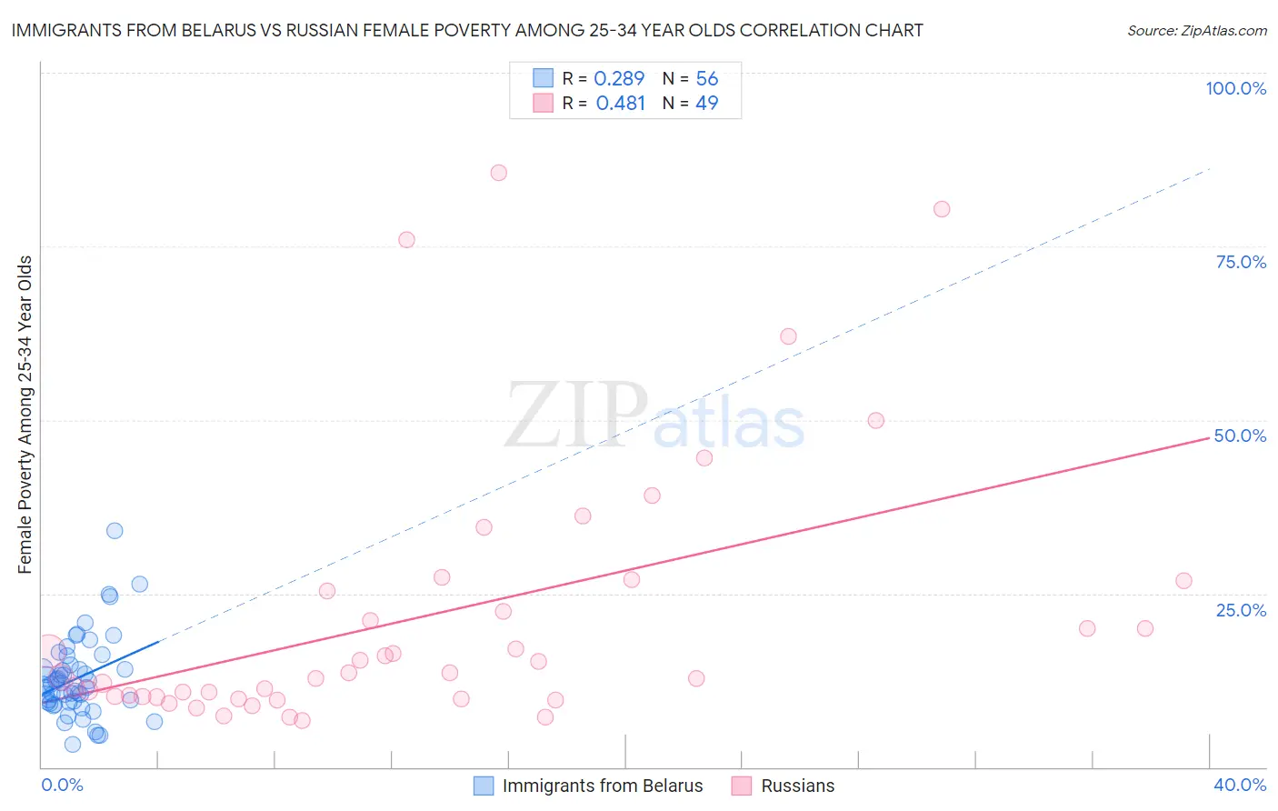 Immigrants from Belarus vs Russian Female Poverty Among 25-34 Year Olds