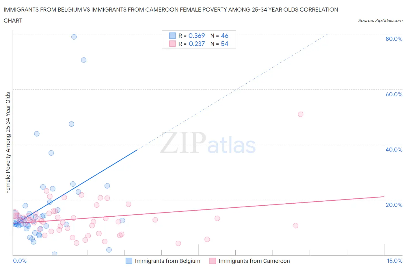 Immigrants from Belgium vs Immigrants from Cameroon Female Poverty Among 25-34 Year Olds