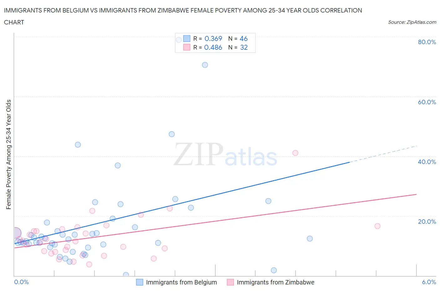Immigrants from Belgium vs Immigrants from Zimbabwe Female Poverty Among 25-34 Year Olds
