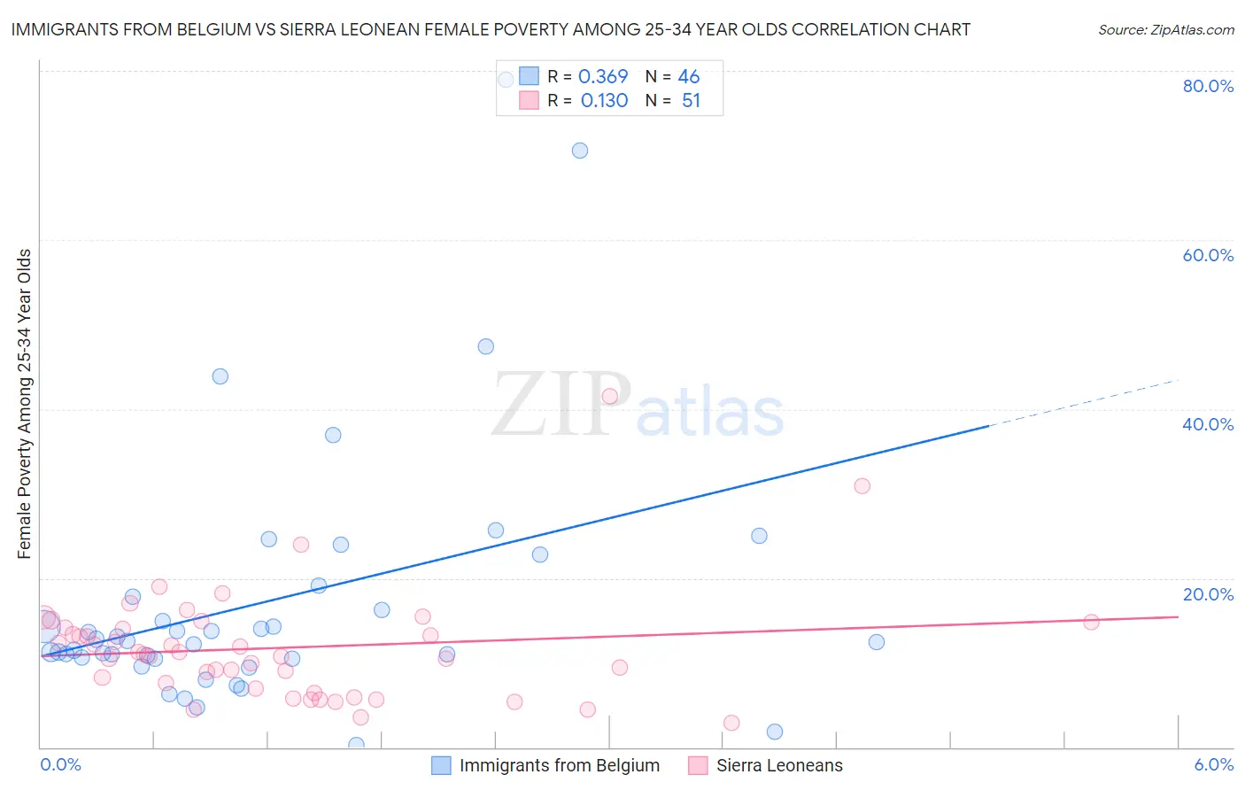 Immigrants from Belgium vs Sierra Leonean Female Poverty Among 25-34 Year Olds