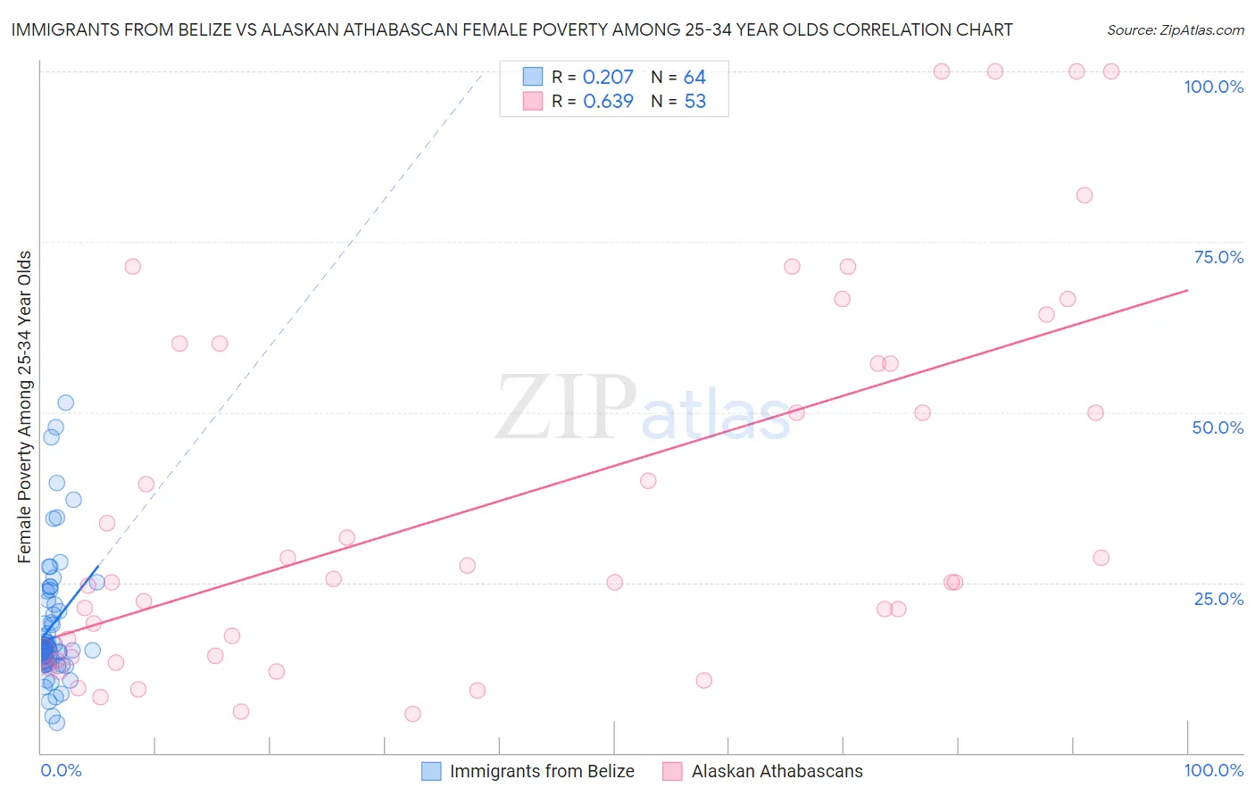 Immigrants from Belize vs Alaskan Athabascan Female Poverty Among 25-34 Year Olds