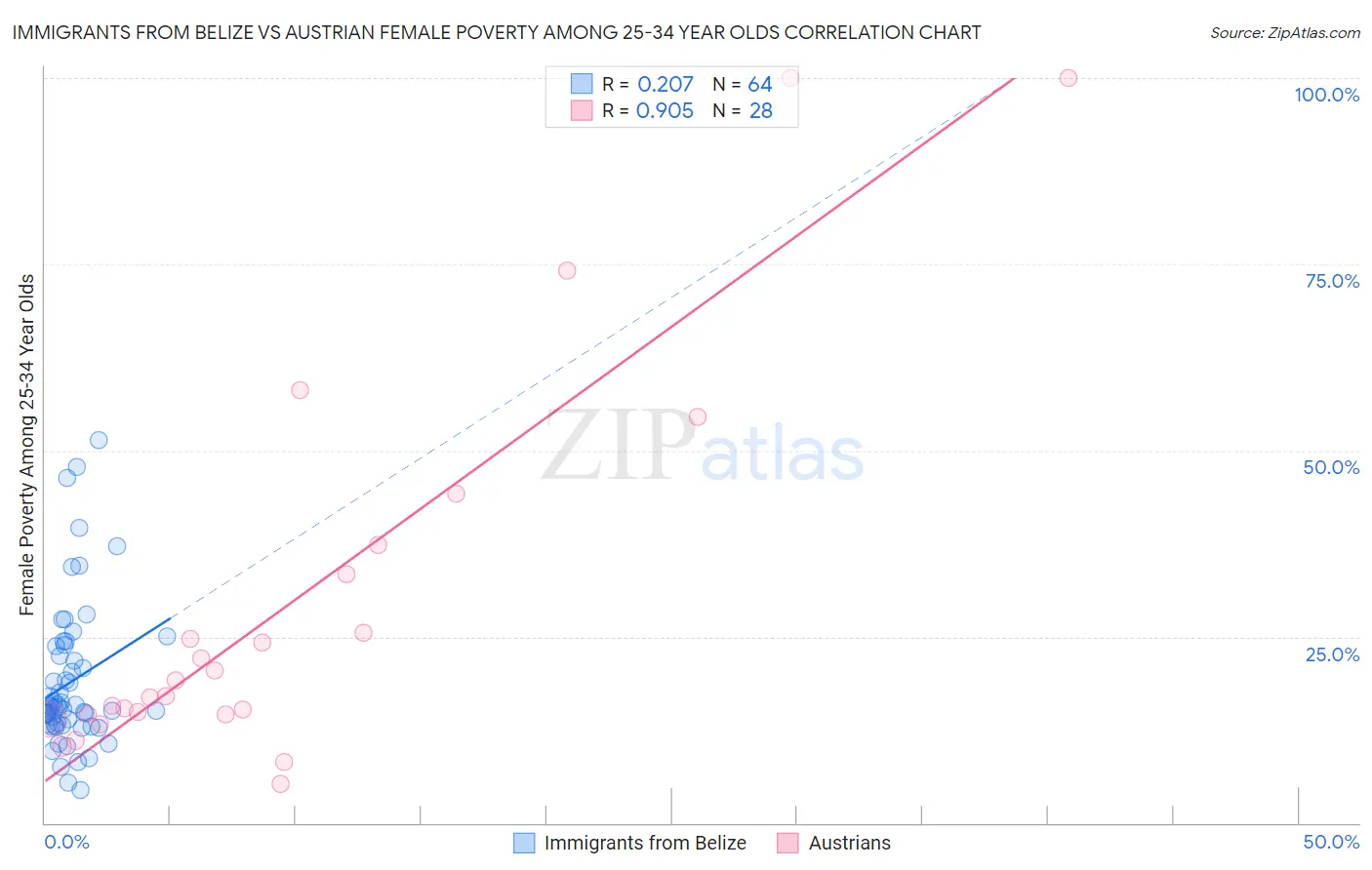 Immigrants from Belize vs Austrian Female Poverty Among 25-34 Year Olds