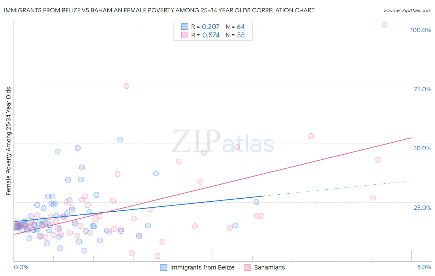 Immigrants from Belize vs Bahamian Female Poverty Among 25-34 Year Olds