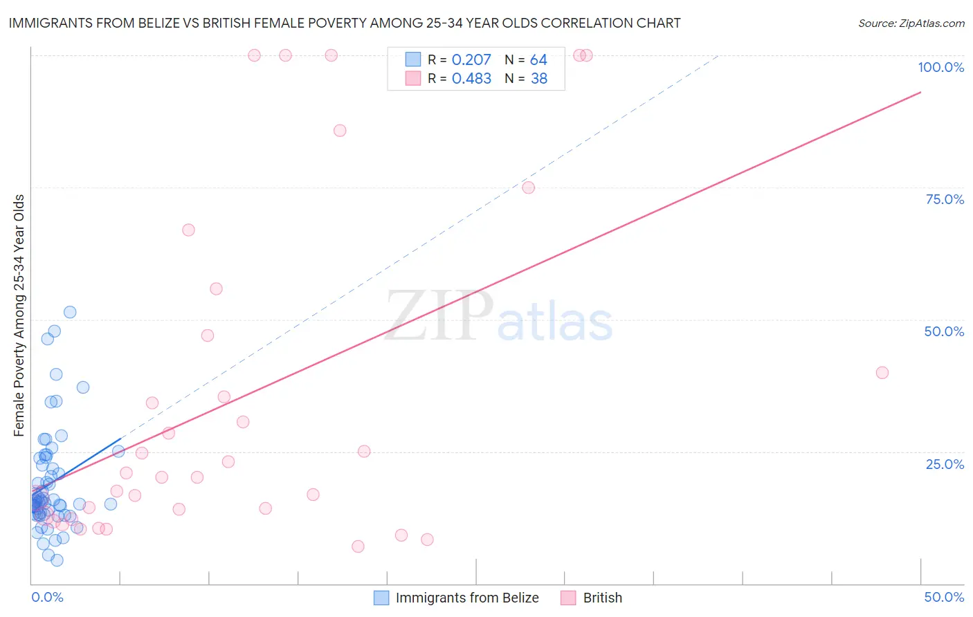 Immigrants from Belize vs British Female Poverty Among 25-34 Year Olds