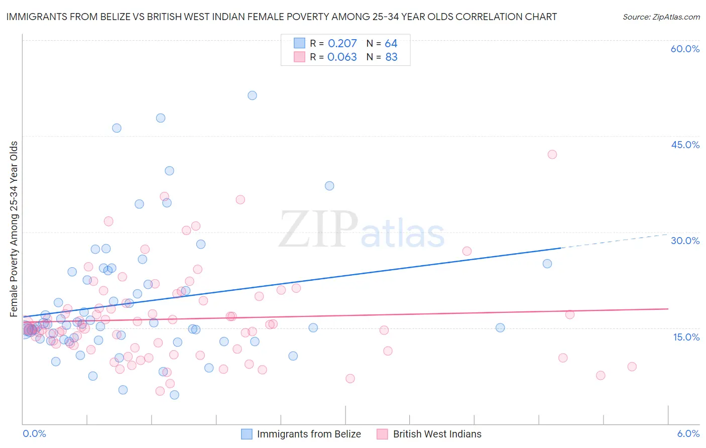 Immigrants from Belize vs British West Indian Female Poverty Among 25-34 Year Olds