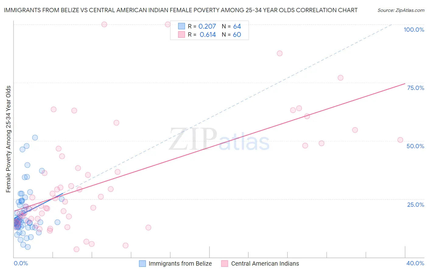 Immigrants from Belize vs Central American Indian Female Poverty Among 25-34 Year Olds