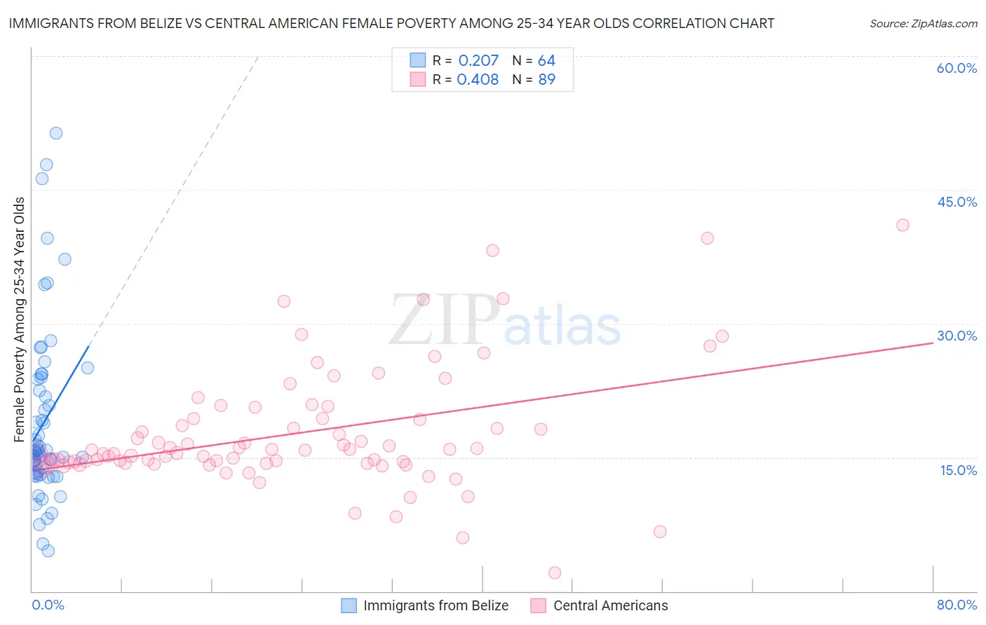 Immigrants from Belize vs Central American Female Poverty Among 25-34 Year Olds