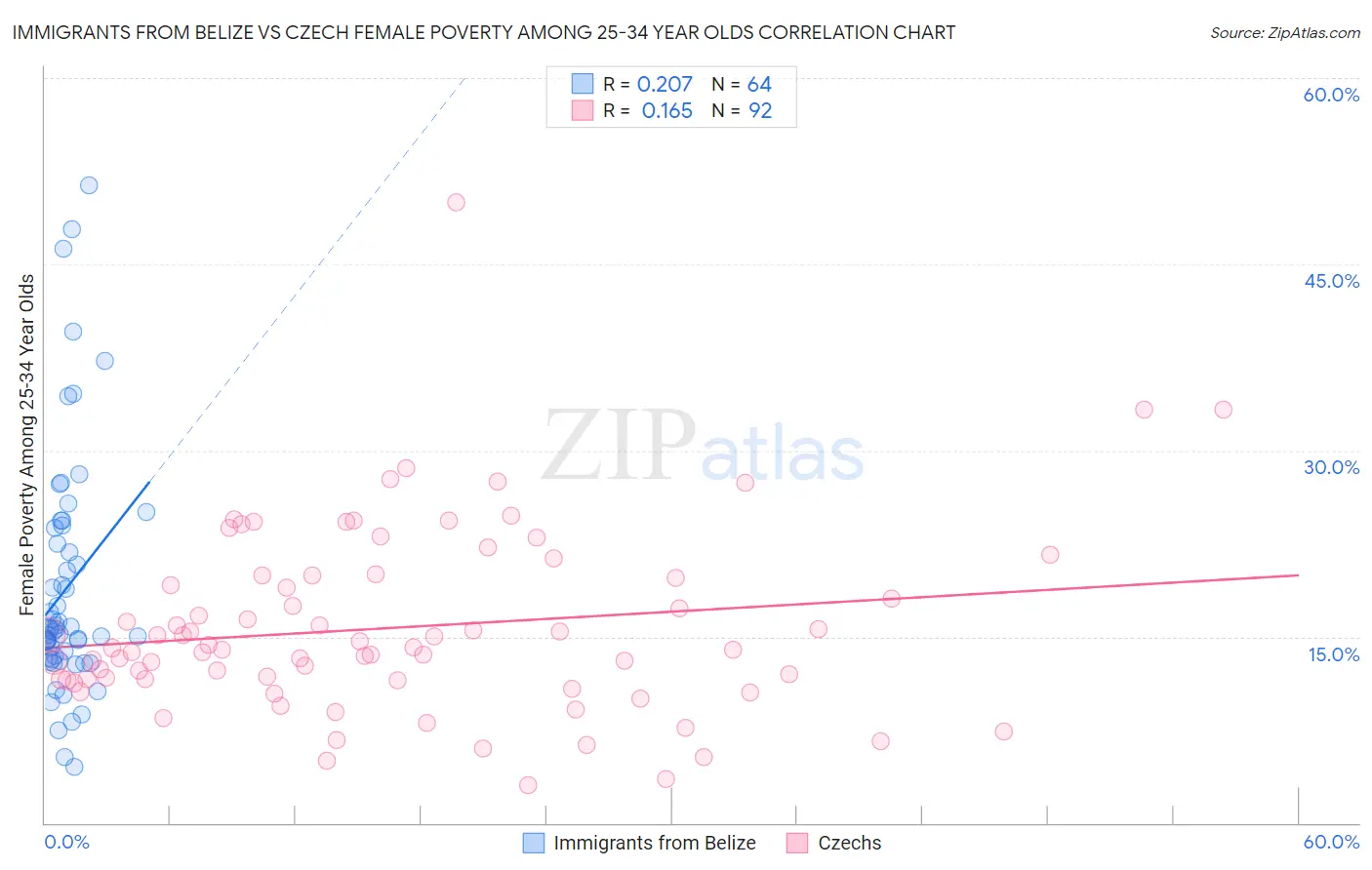 Immigrants from Belize vs Czech Female Poverty Among 25-34 Year Olds