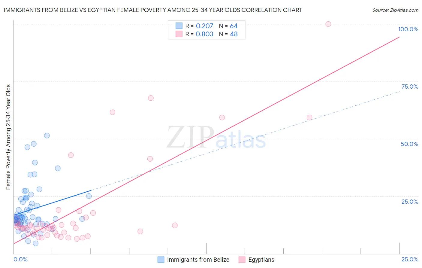 Immigrants from Belize vs Egyptian Female Poverty Among 25-34 Year Olds